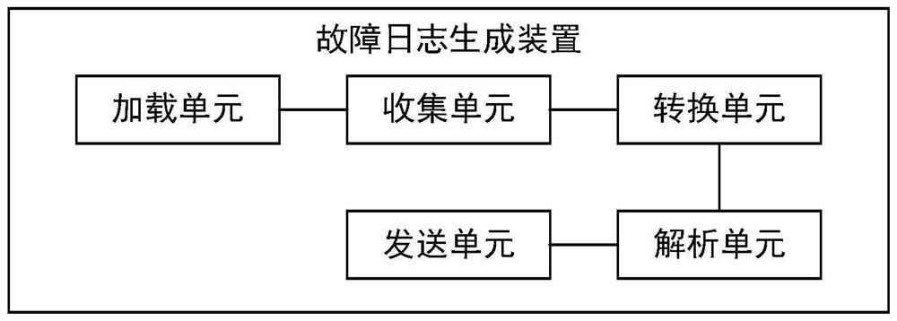 Fault log generation method and device