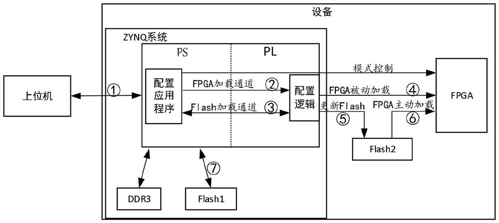 FPGA loading method based on ZYNQ chip