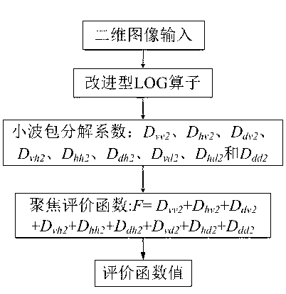 Long-wave infrared microscopic image focusing evaluation method based on modified LOG (logarithms) operator and wavelet packet conversion