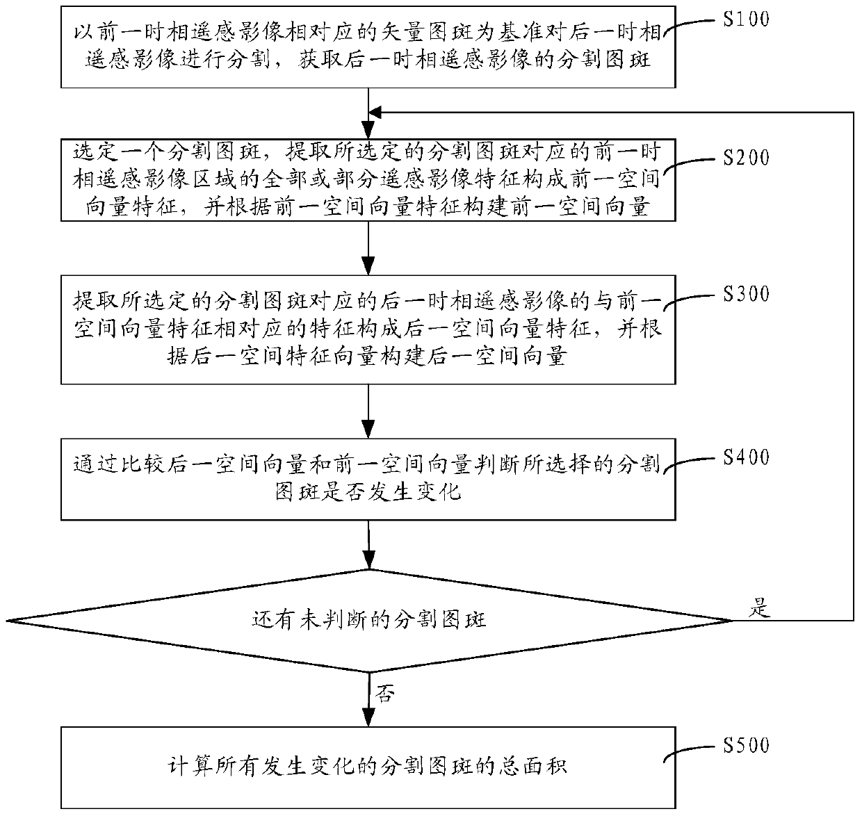 Method and system for detecting changes in remote sensing images