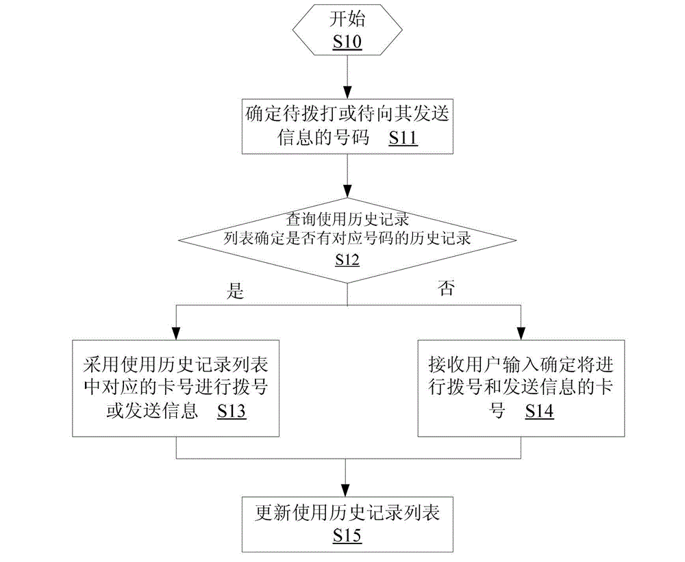 Multi-card mode intelligent mobile phone and dialing and message-sending method thereof