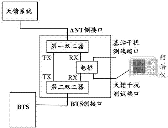 Mobile communication network interference comprehensive tester