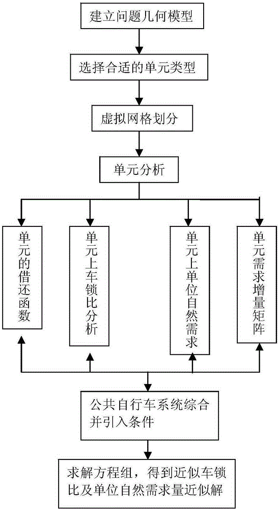 Finite element estimation method for traffic demand of public bicycle service point