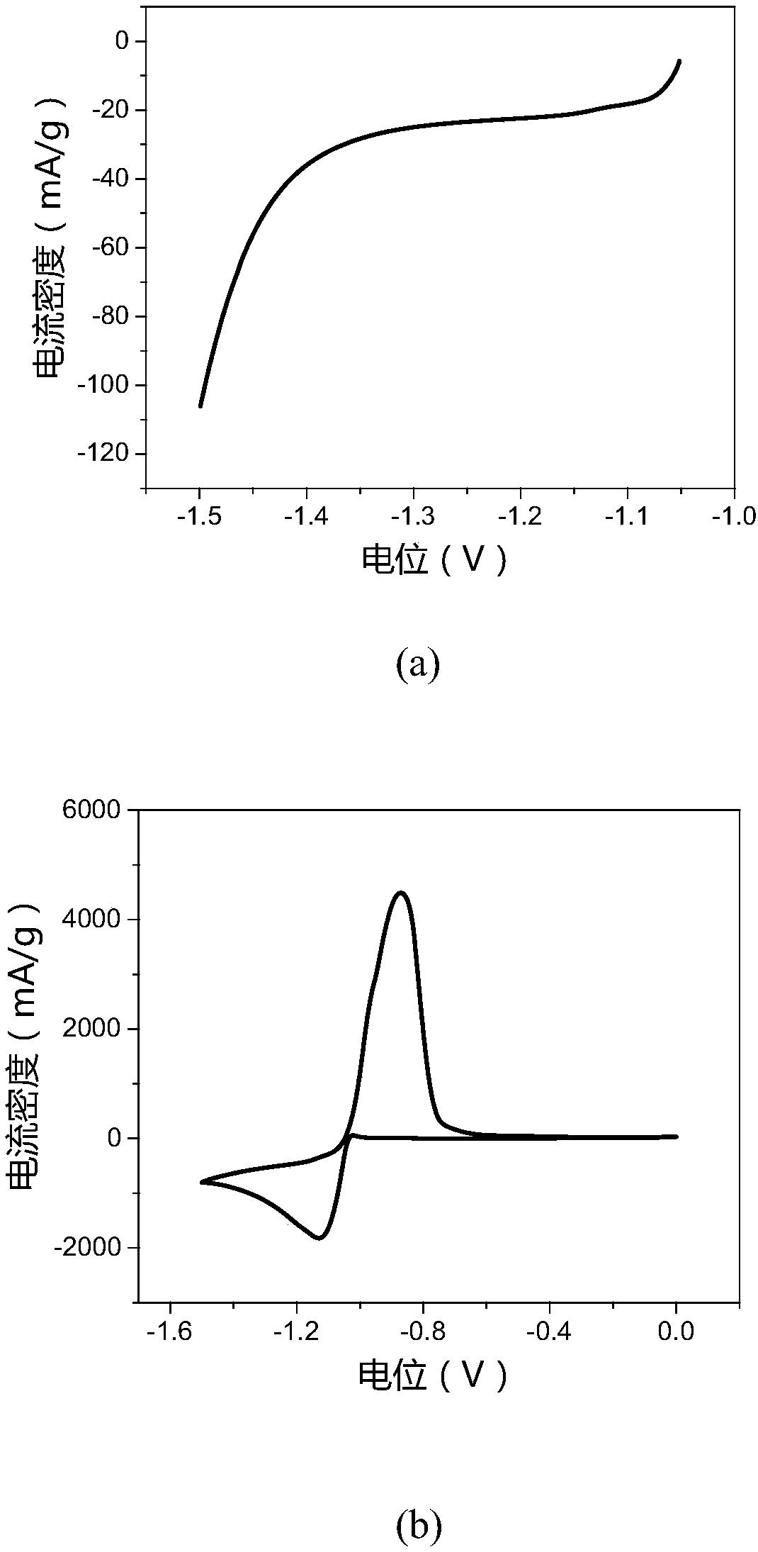 Graphitized active carbon-based composite additive, preparation method and applications thereof