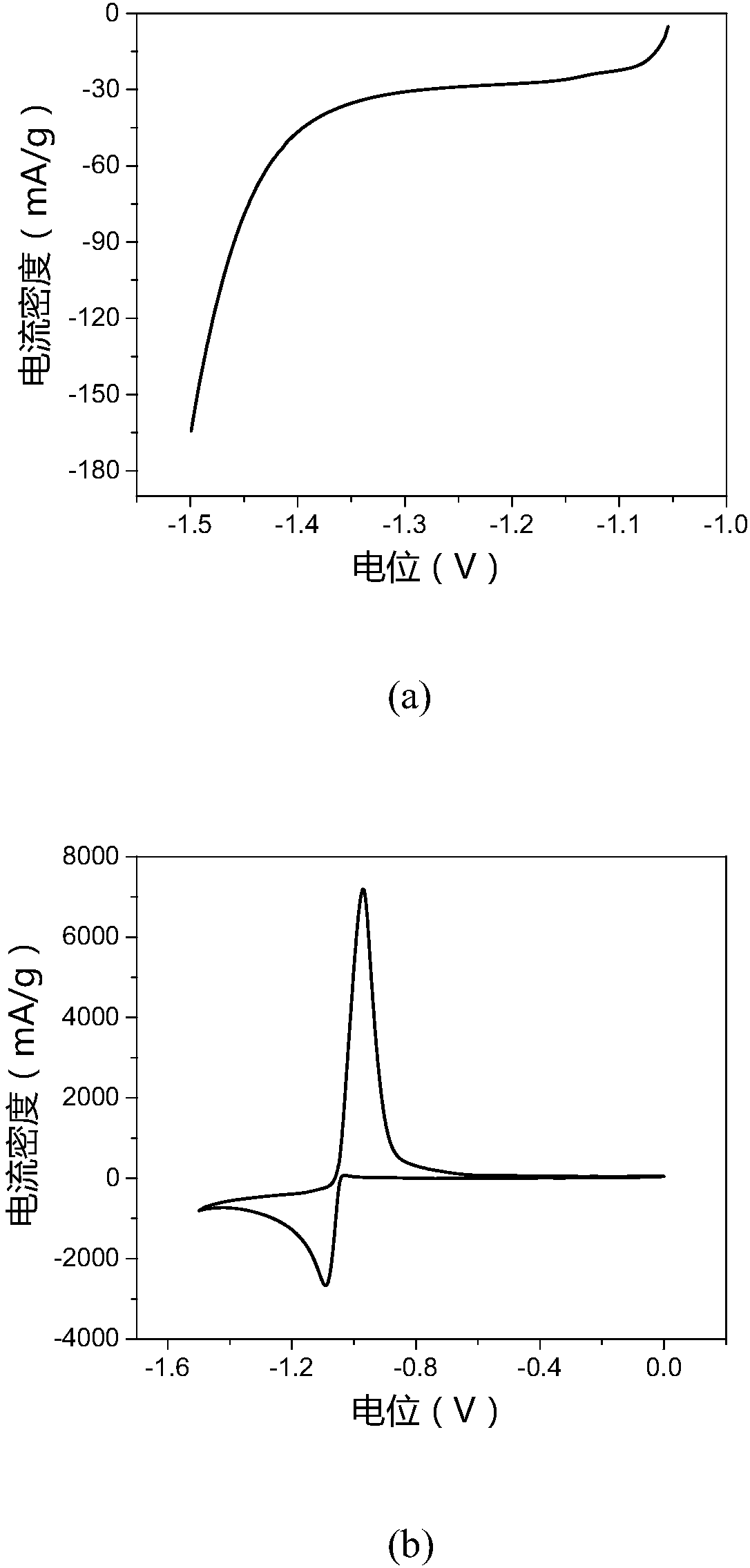 Graphitized active carbon-based composite additive, preparation method and applications thereof