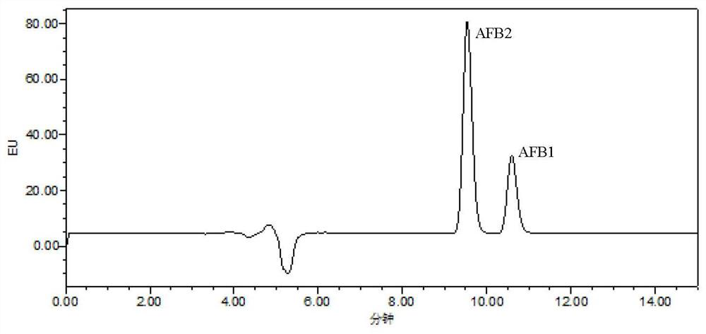 Low-cost method suitable for rapidly detecting aflatoxin in large-batch edible oil samples