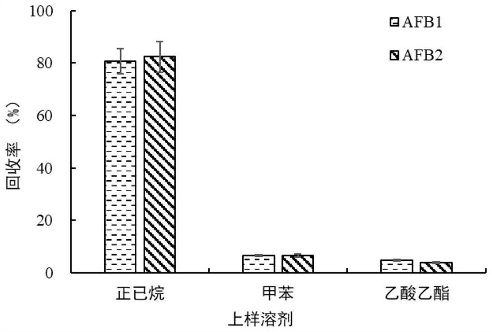 Low-cost method suitable for rapidly detecting aflatoxin in large-batch edible oil samples