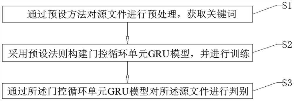 A rnn-based webshell detection method and device