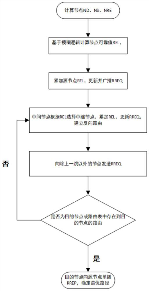 AODV routing method based on fuzzy logic in wireless ad hoc network