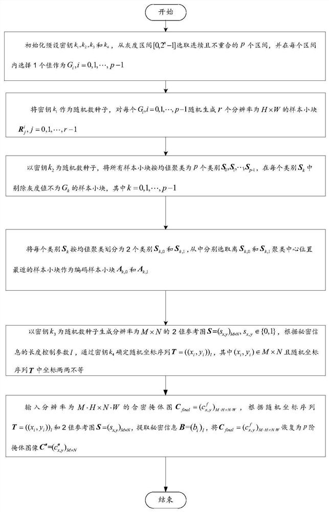 Image hiding and restoring method, device and storage medium