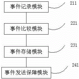 Event sending and receiving handling method and system