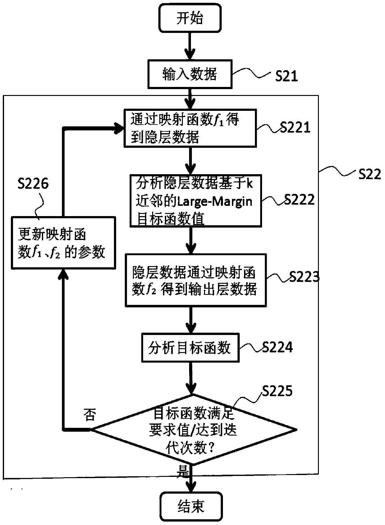 Object identification method based on own coding