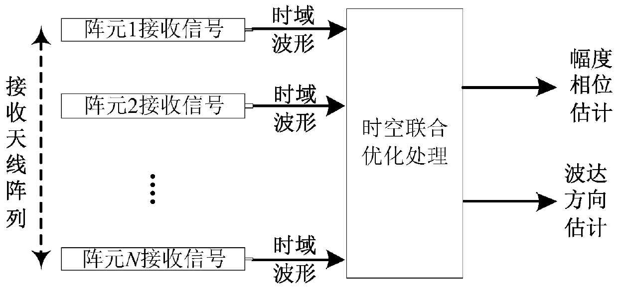 A spatio-temporal joint array processing method and device