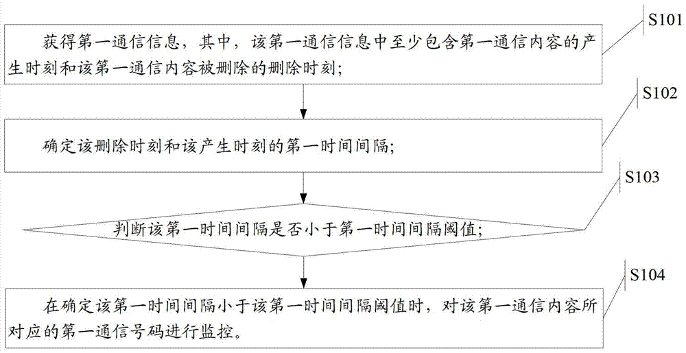 Communication monitoring method, communication monitoring device and electronic equipment