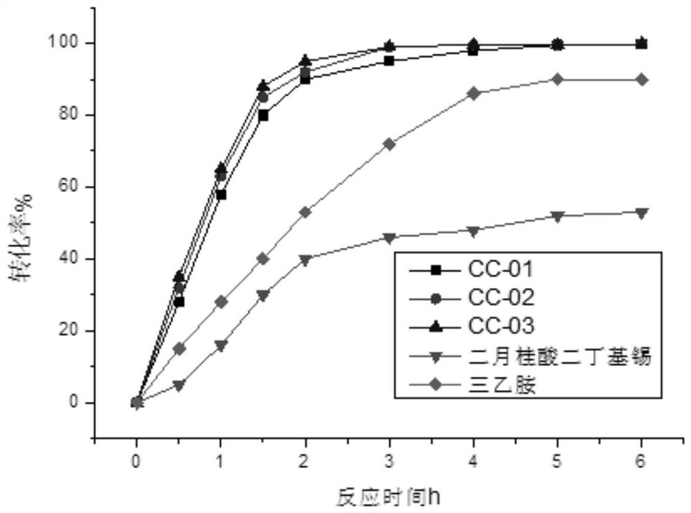 Catalyst for reaction of isocyanate and sulfydryl and preparation method of catalyst