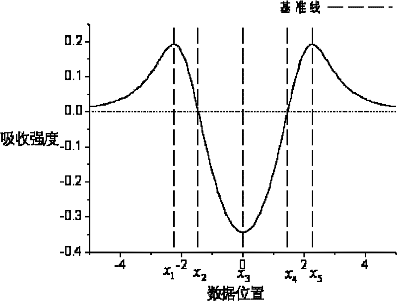 Wavelength drift compensation method for laser gas analyzer