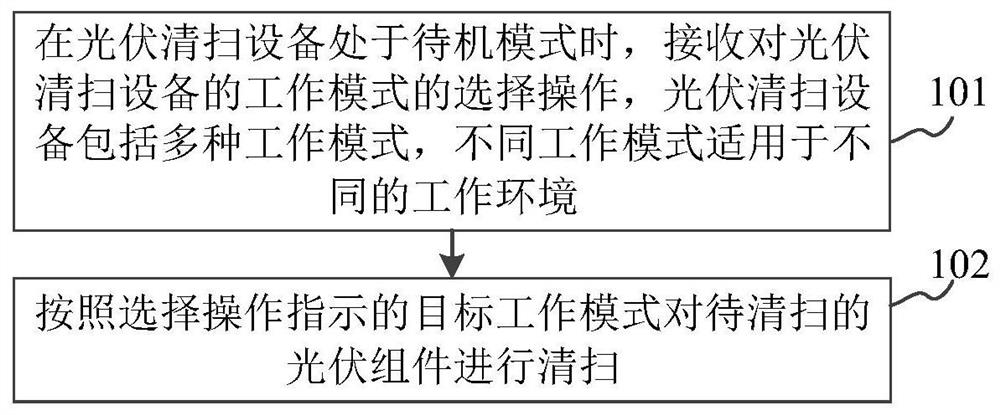 Equipment control method and device of photovoltaic cleaning equipment and storage medium