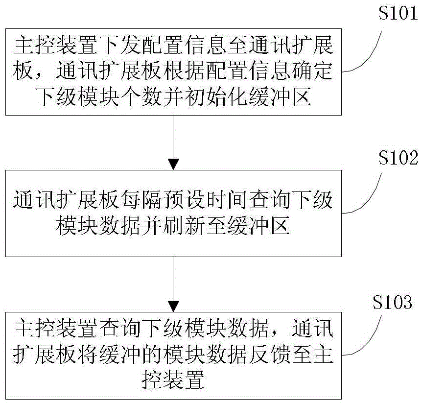 A data buffering method and system