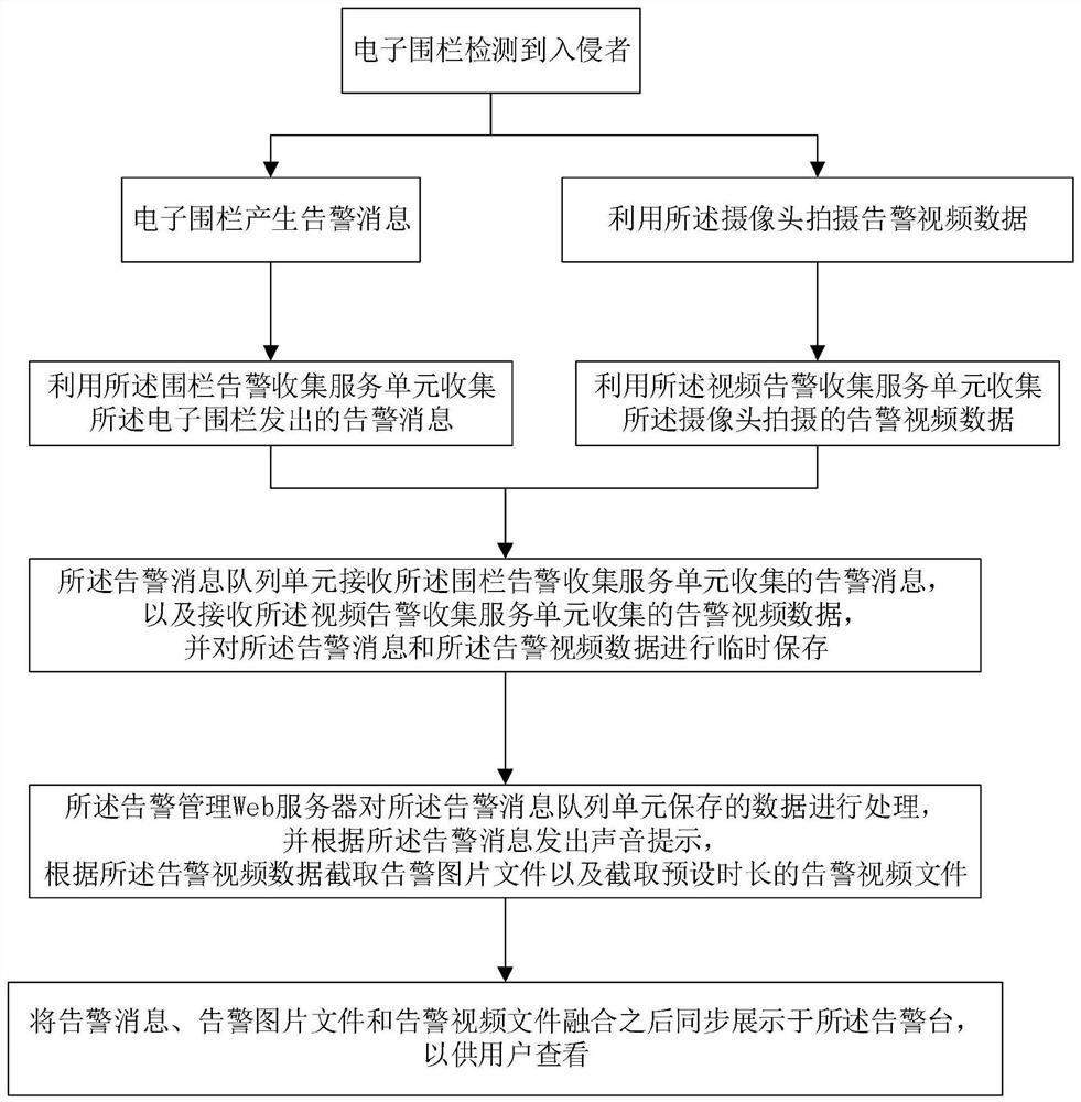 High-capacity low-delay combined alarm system and method