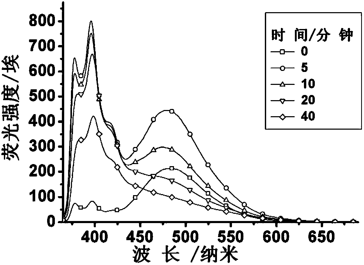 Preparation method and application of polymeric micelle with triple responsiveness