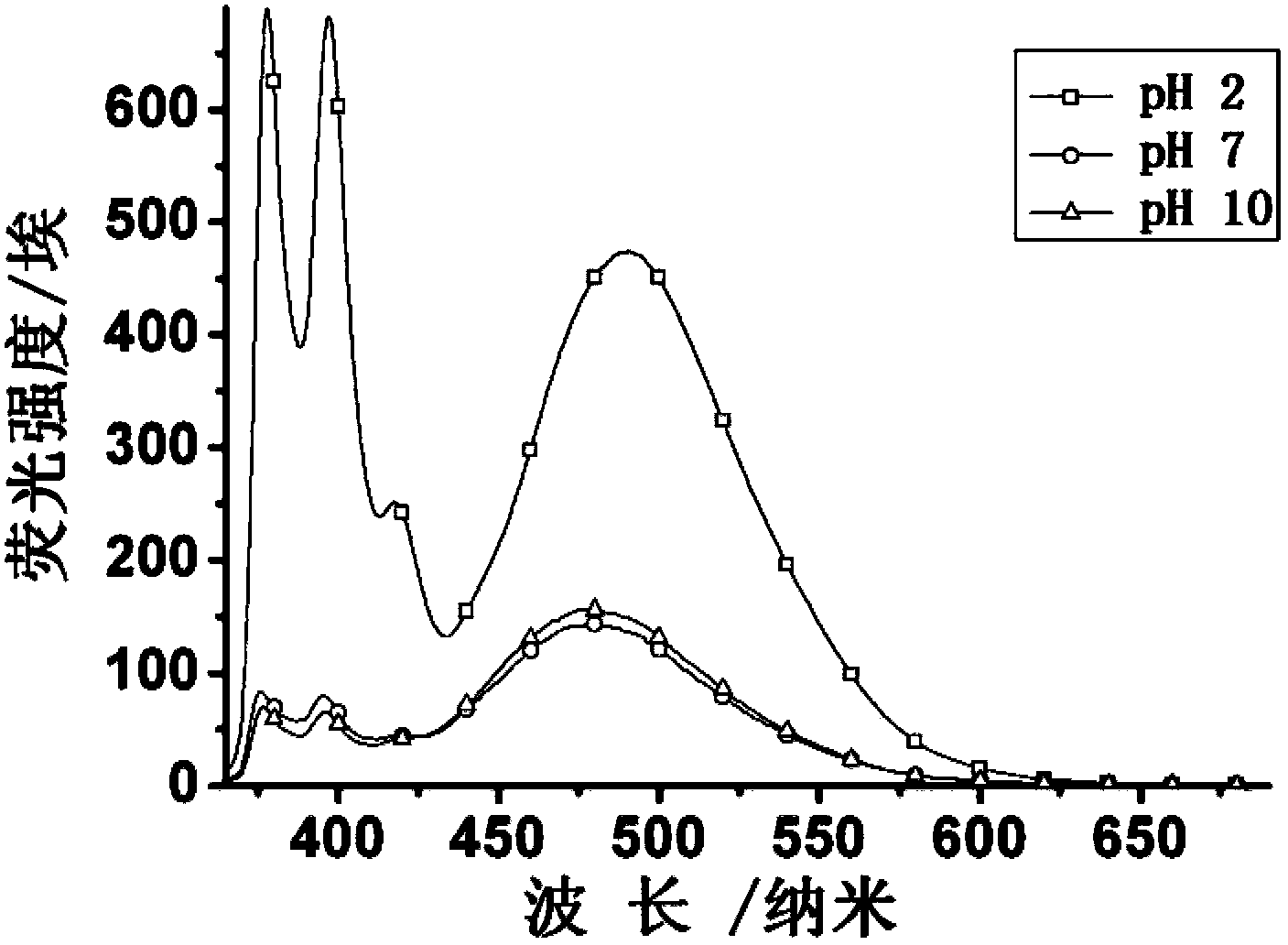 Preparation method and application of polymeric micelle with triple responsiveness