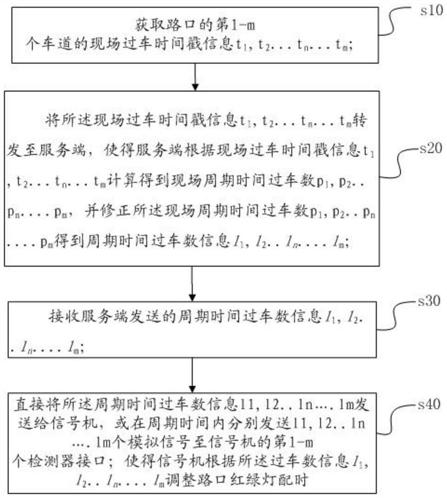 Intersection traffic light timing adjustment method and terminal