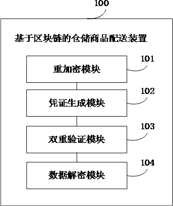 Warehouse commodity distribution method and device based on block chain, electronic equipment and medium