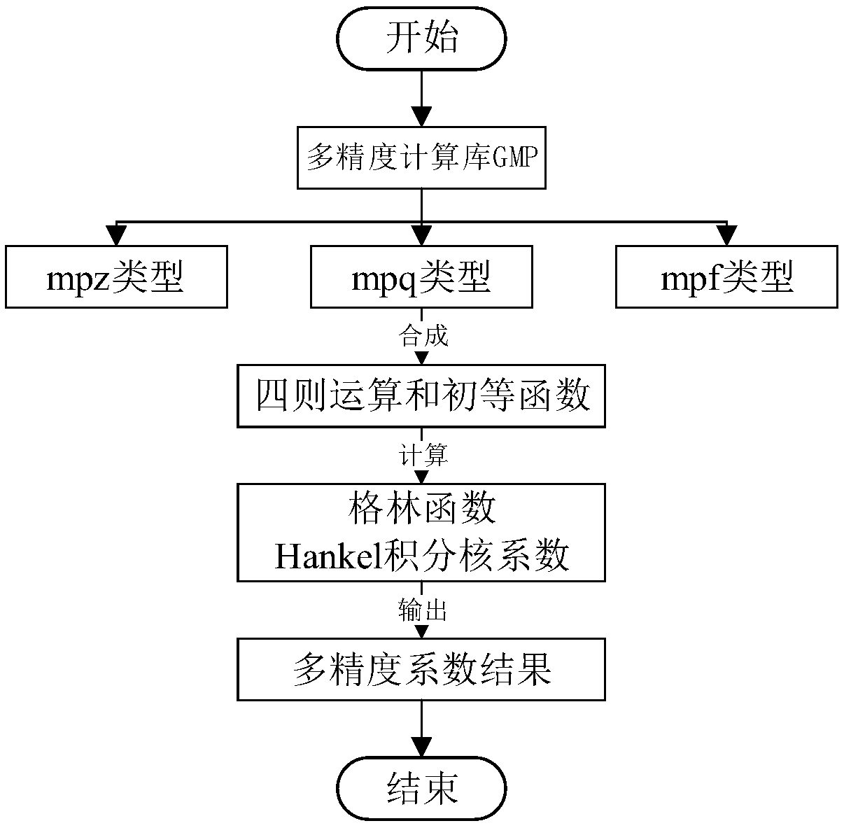 A multi-precision solution method of wide-area layered geodetic Green's function