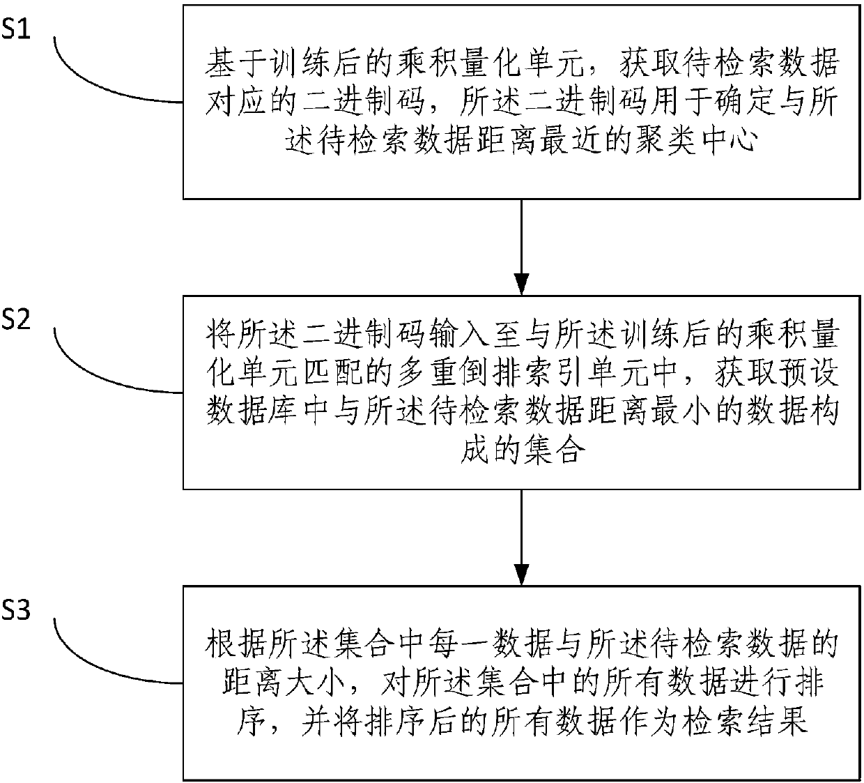 Quick large-scale high-dimensional data retrieval method and system