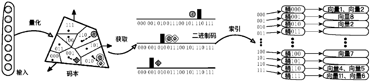 Quick large-scale high-dimensional data retrieval method and system