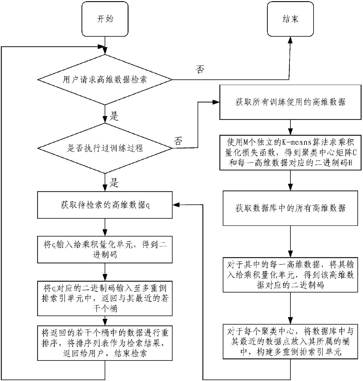 Quick large-scale high-dimensional data retrieval method and system