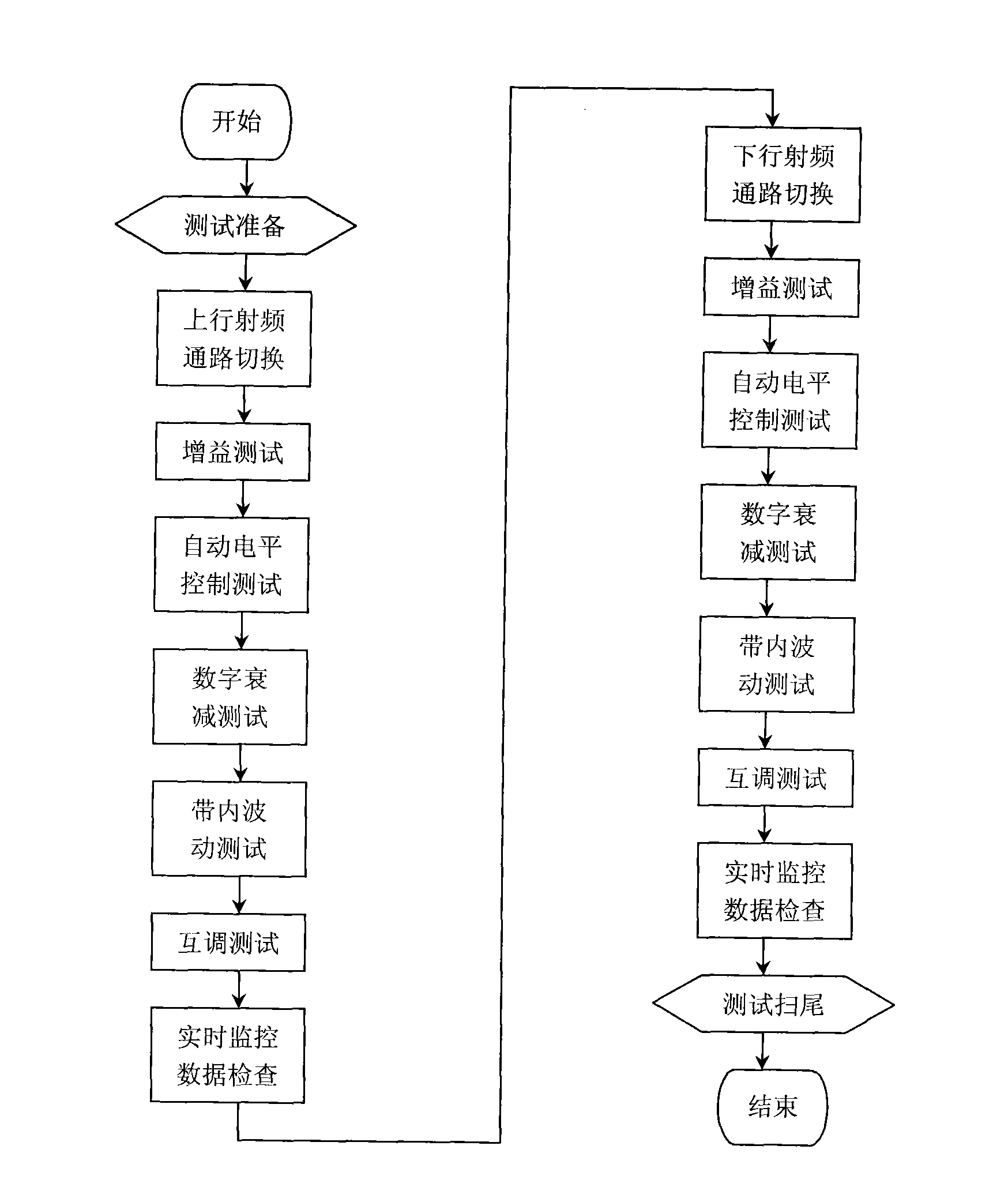 Automatic detection method aiming at GSM trunk amplifying