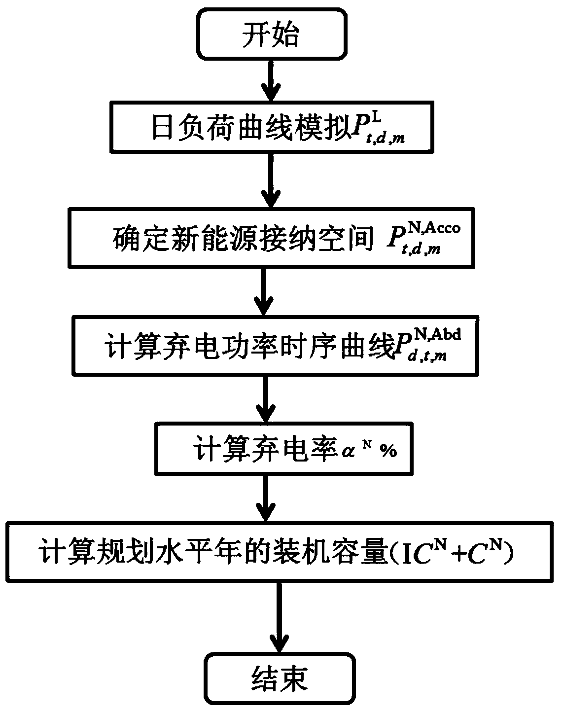 Wind power and photovoltaic consumption prediction and early warning method