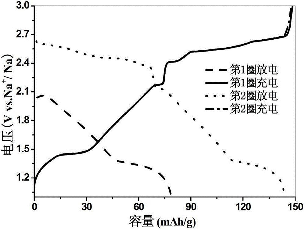 Method for manufacturing sodion battery negative pole material and negative pole and sodion battery