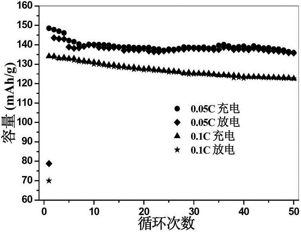 Method for manufacturing sodion battery negative pole material and negative pole and sodion battery
