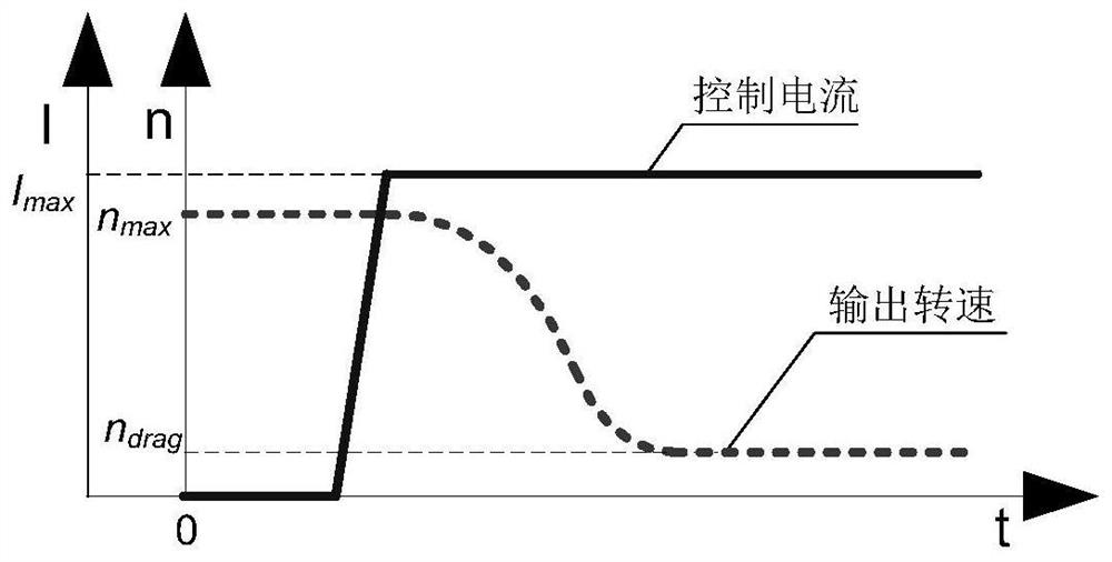 Hydro-viscous clutch control quality comprehensive evaluation method