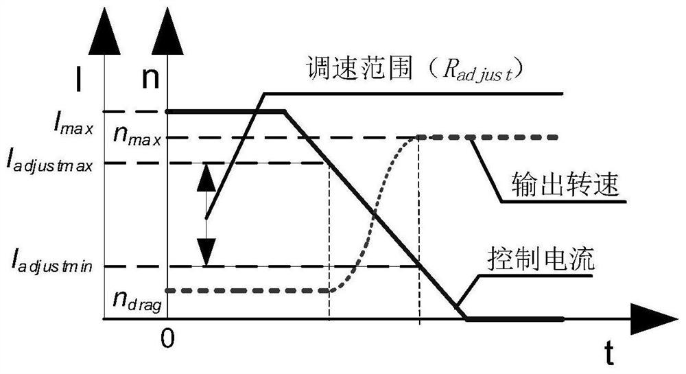 Hydro-viscous clutch control quality comprehensive evaluation method