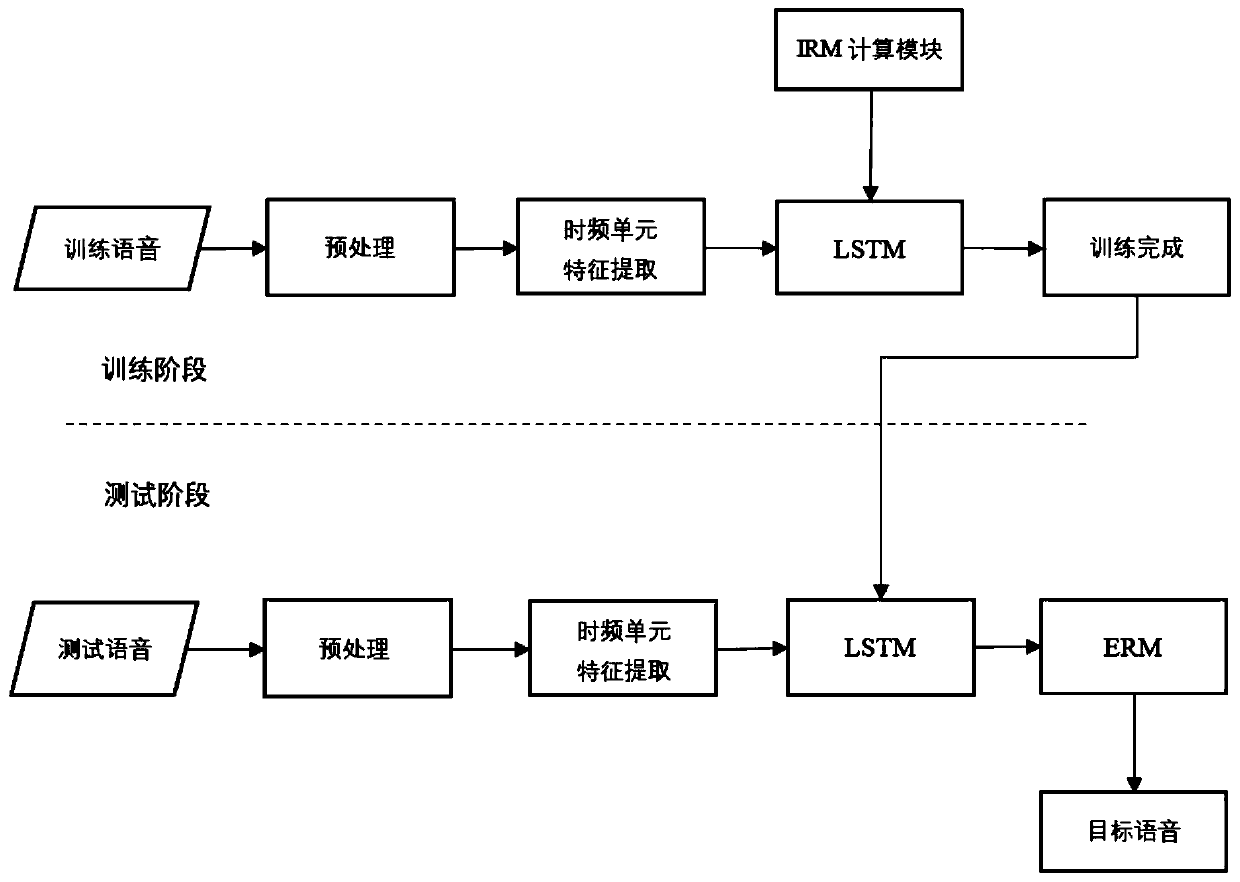 Binaural speech separation method based on LSTM (Long Short Term Memory) network
