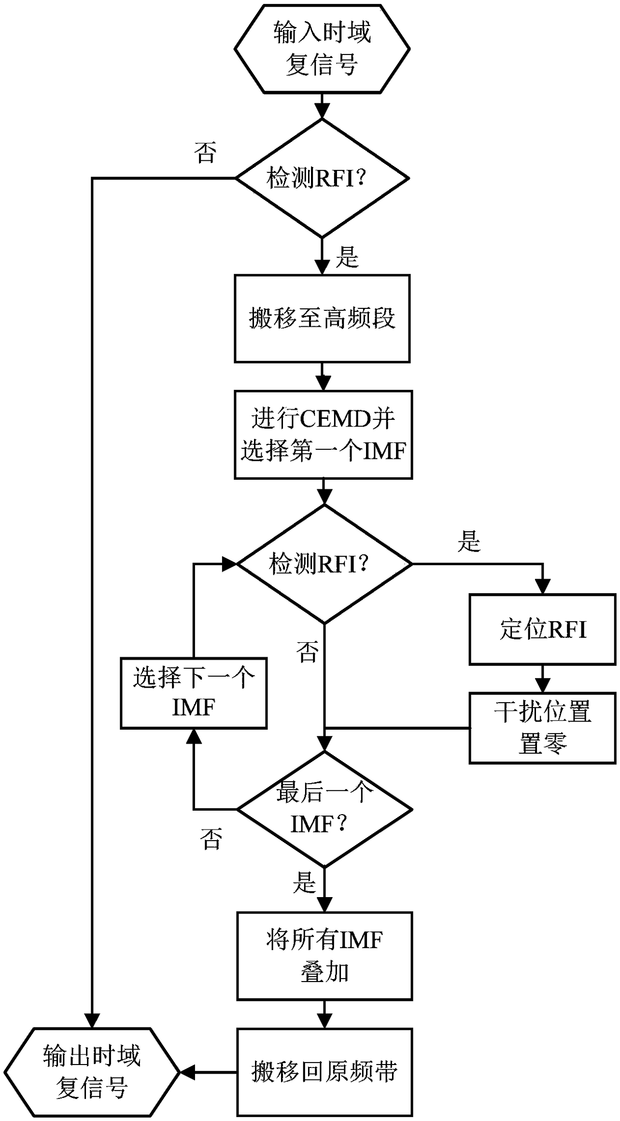 A Method of Suppressing Radio Frequency Interference of High Frequency Ground Wave Radar Based on CEMD