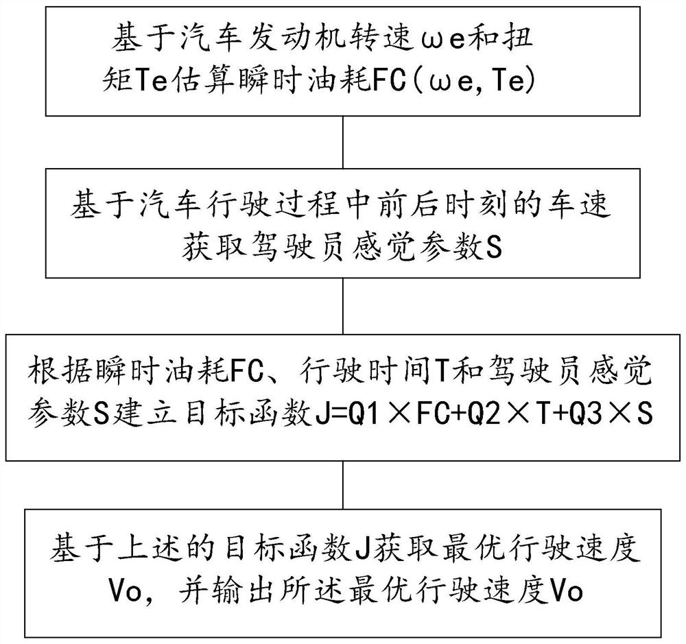 A method for estimating the optimal speed of a vehicle