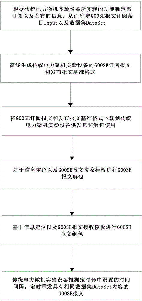 GOOSE message implementation method applied to traditional microcomputer experiment device