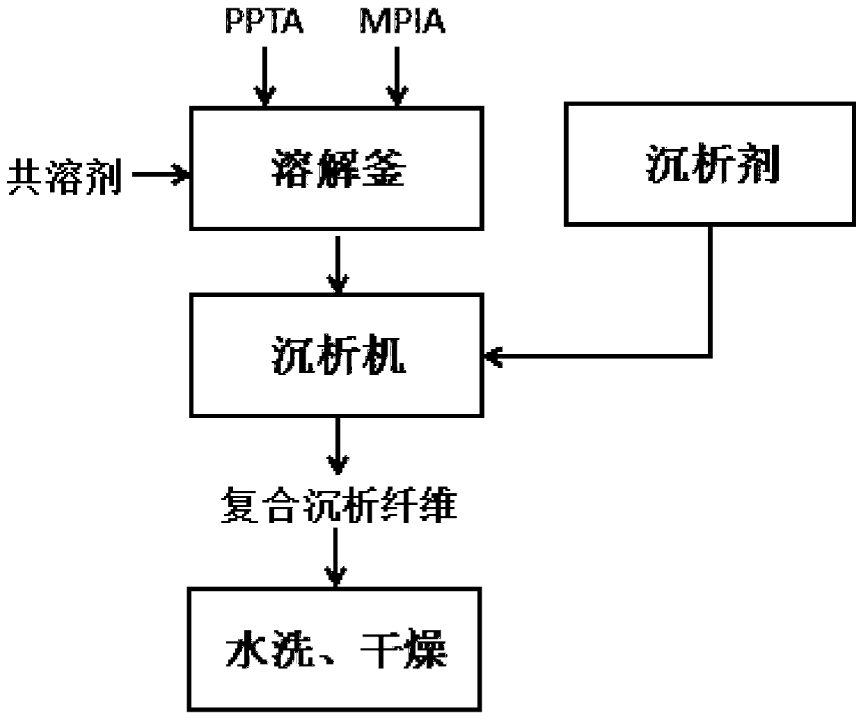 Preparation method of PPTA-MPIA in-situ composite fibrid