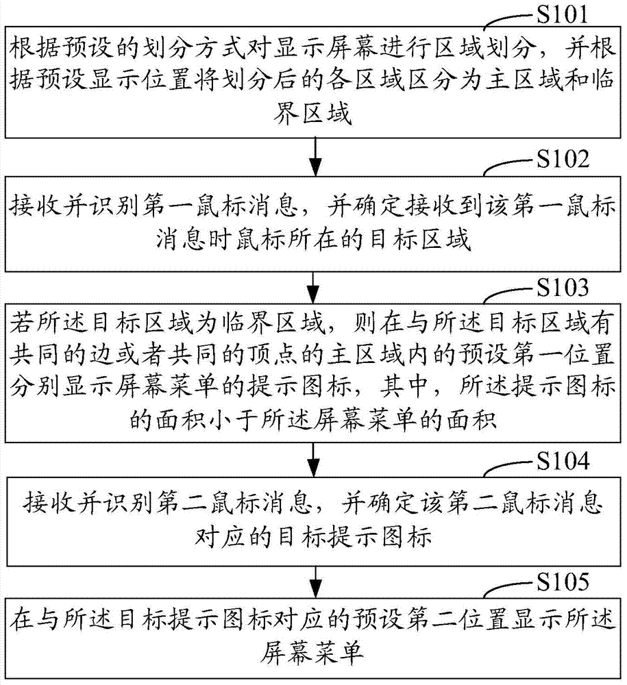 Screen menu display method and system