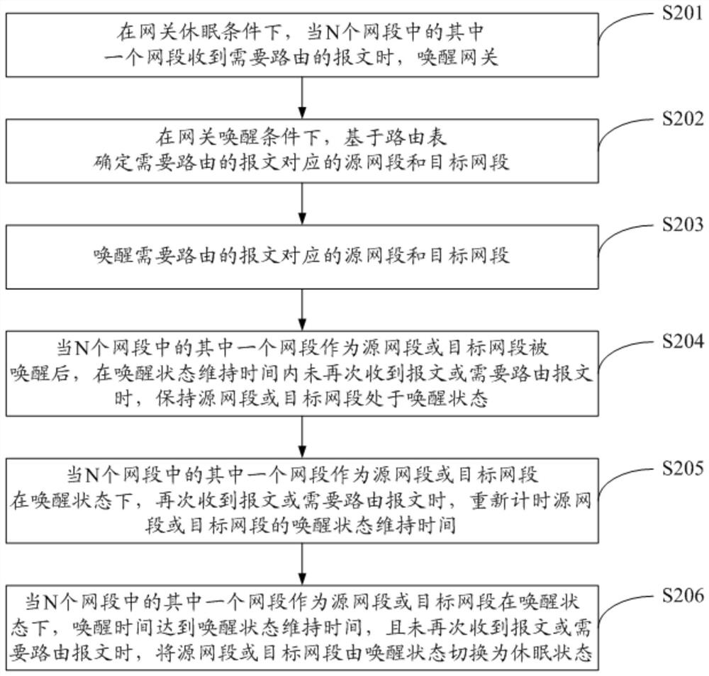 A network control method and system based on routing function