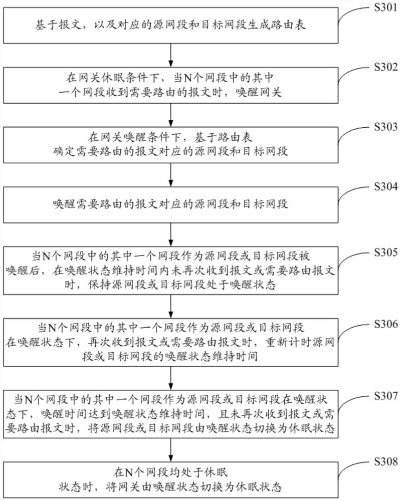 A network control method and system based on routing function