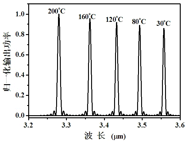 Control method for broad tuning intermediate infrared difference frequency generation laser generation apparatus