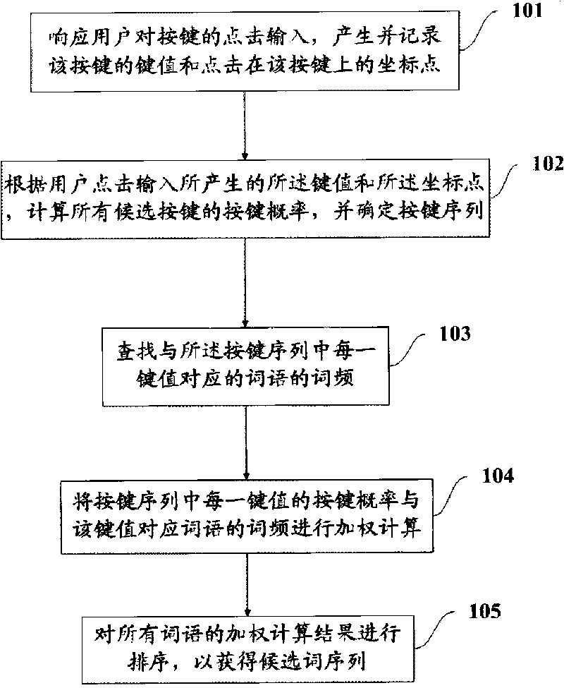 Character input method for all-purpose keyboard and processing device thereof