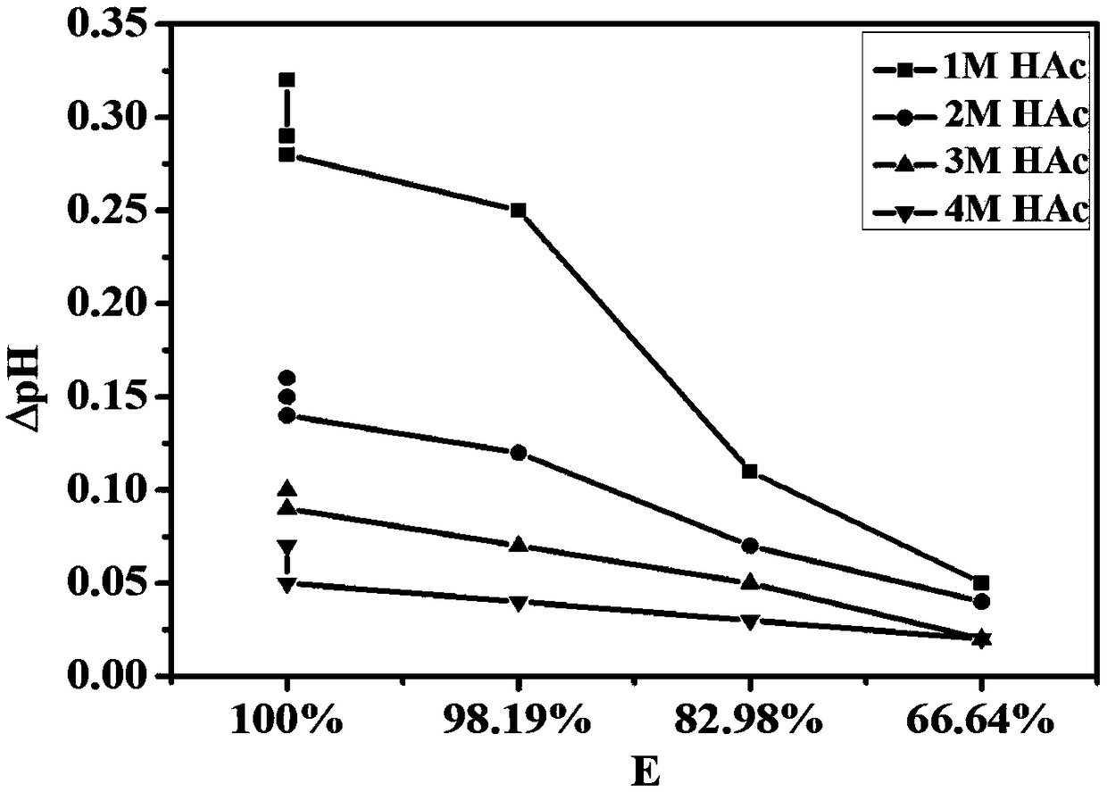 Method for controlling pH change in process of removing manganese through acidic extracting agent