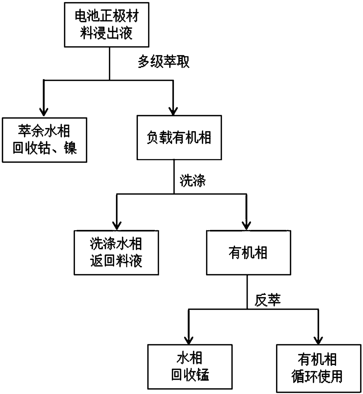 Method for controlling pH change in process of removing manganese through acidic extracting agent