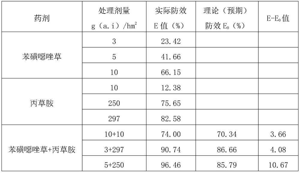 A kind of herbicidal composition containing fensulfoxazone and its application